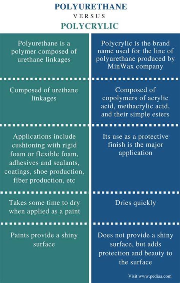 What is difference between polyurethane and Polycrylic?
