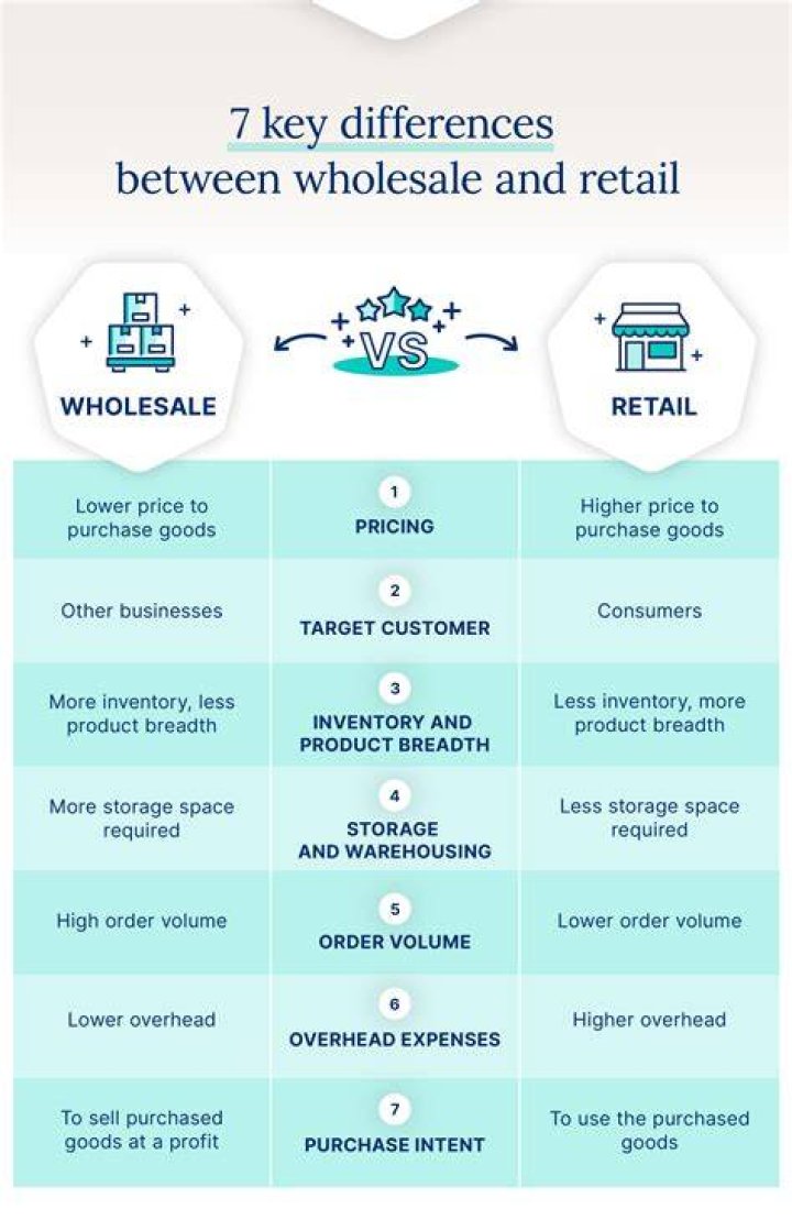 What is difference between retail and wholesale?