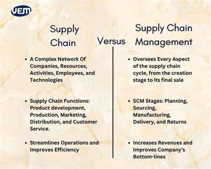 What is difference between supply chain and supply chain management?