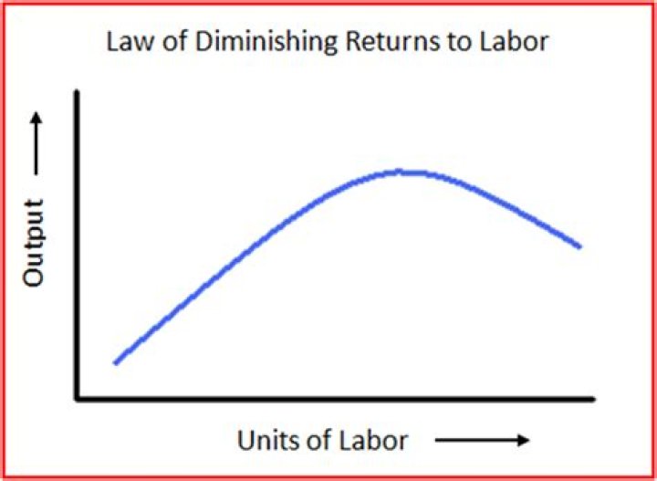 What is diminishing product of labor?