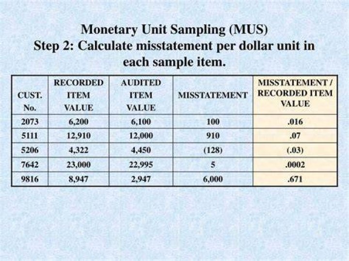 What is dollar unit sampling?