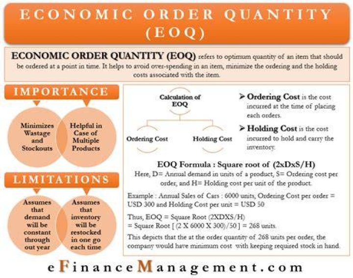 What is economic order quantity for following data?