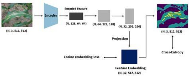 What is embedding loss?
