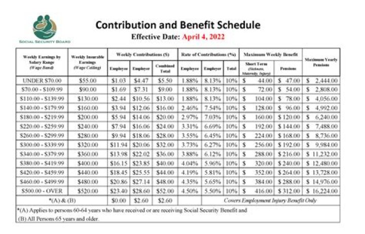 What is employee contribution to Social Security?