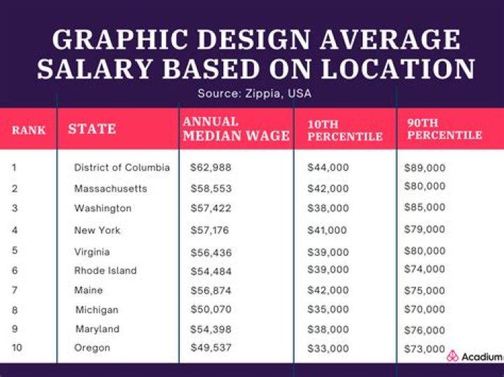 What is entry level graphic design salary?