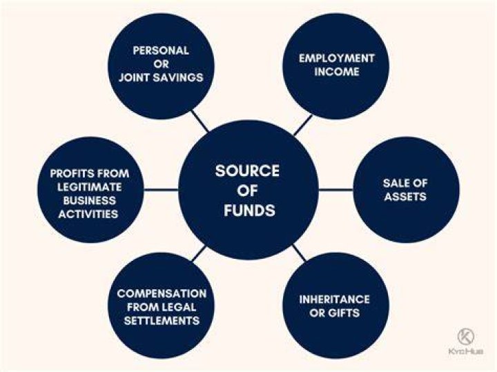What is evidence of source of funds?