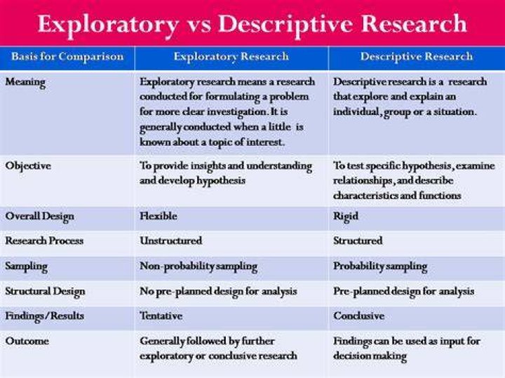 What is exploratory and descriptive research design?