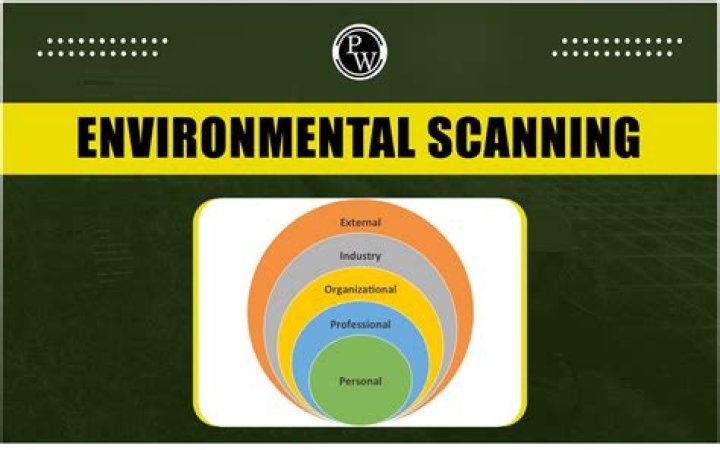 What is external environment scanning?