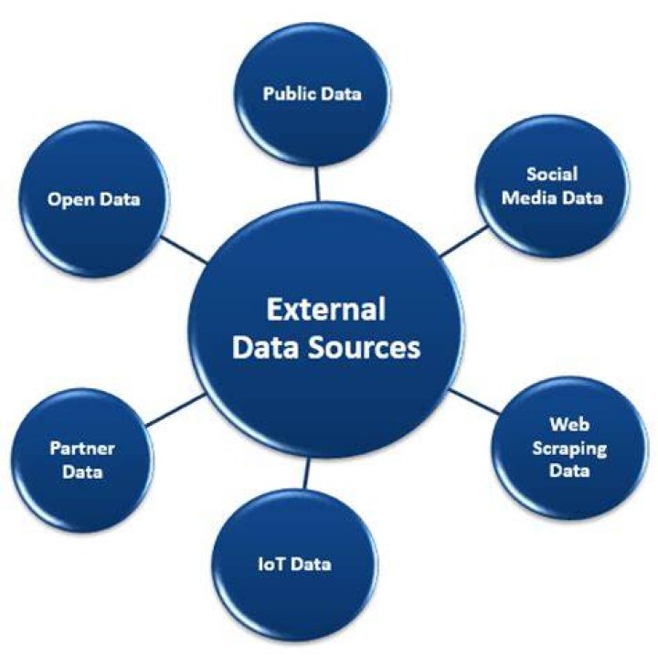 What is external source of data?