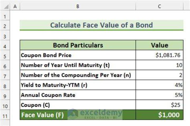 What is face value of a bond?