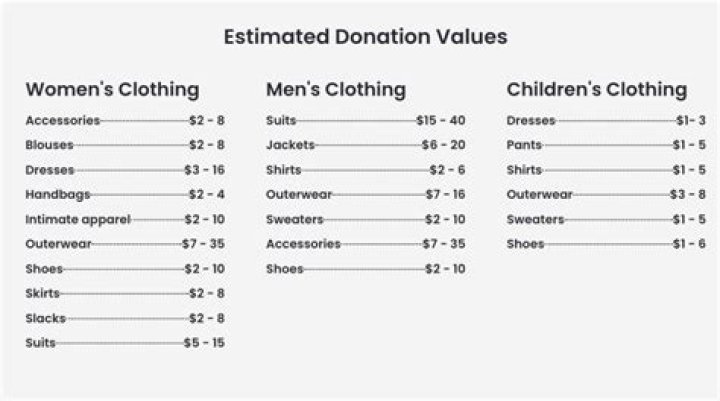 What is fair market value of clothing?