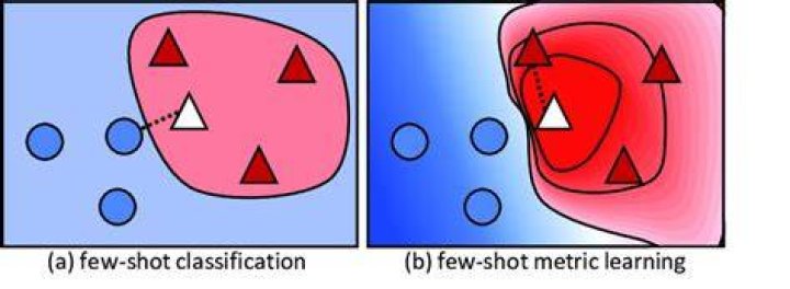 What is few-shot classification?