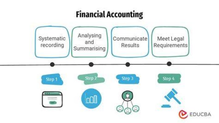 What is financial accounting and reporting subject?
