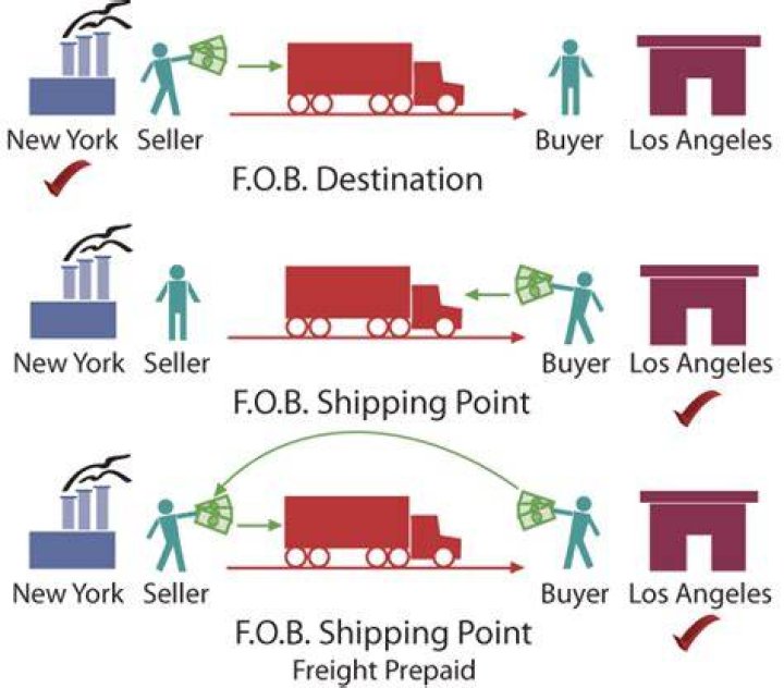 What is FOB destination freight prepaid?