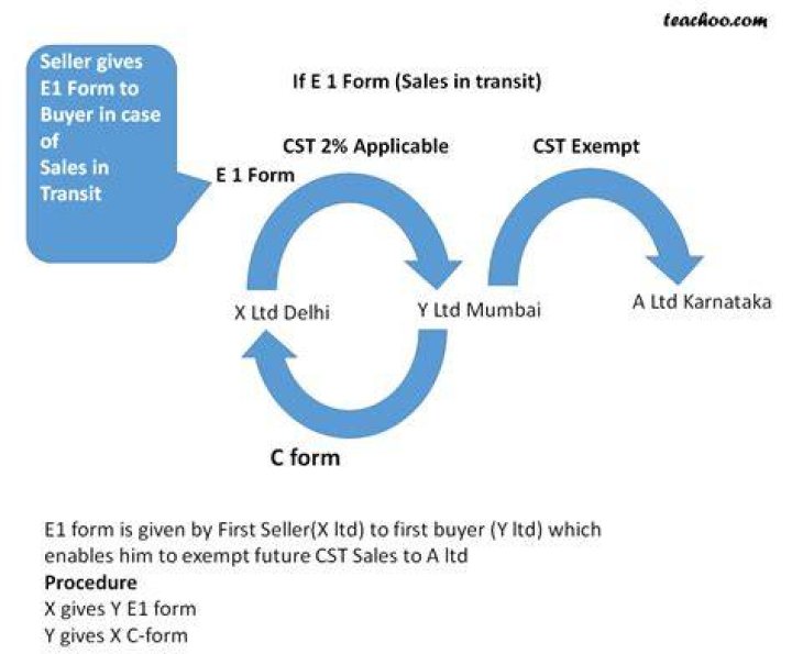 What is form E1 and E2 in sales tax?