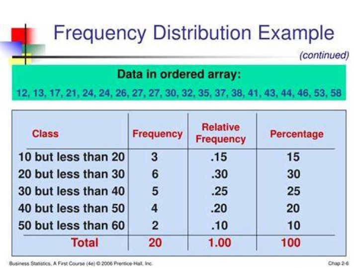 What is frequency distribution with example?