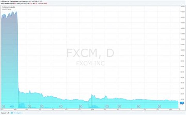 What is FXCM stock price?