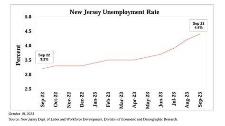 What is going on with unemployment in NJ?