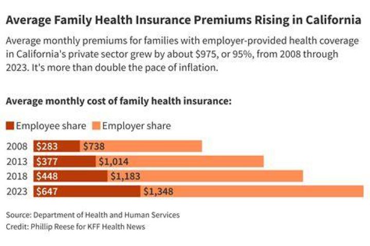 What is health insurance premiums paid per month?