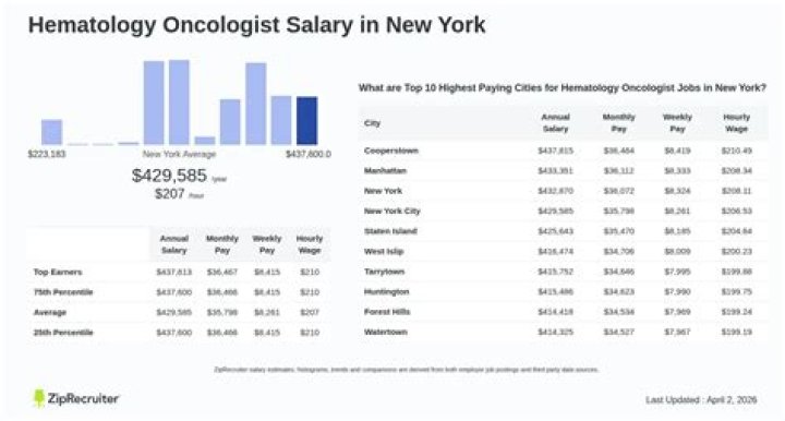What is Hematology salary?