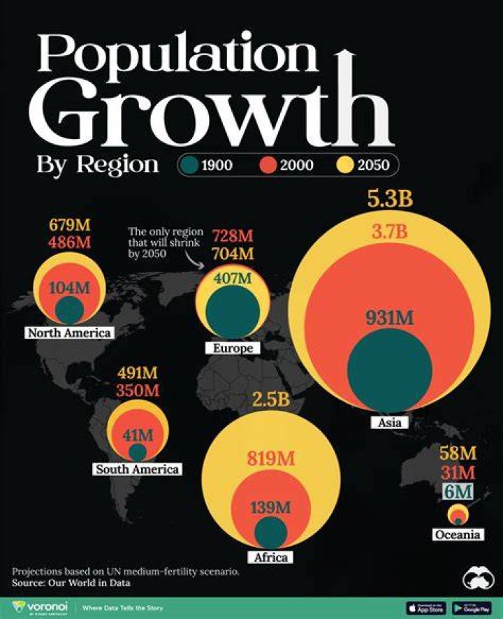 What is high population growth?