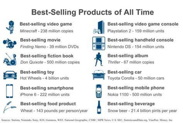 What is highest selling product?