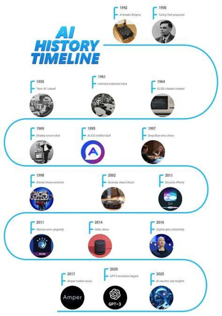 What is history of AI?