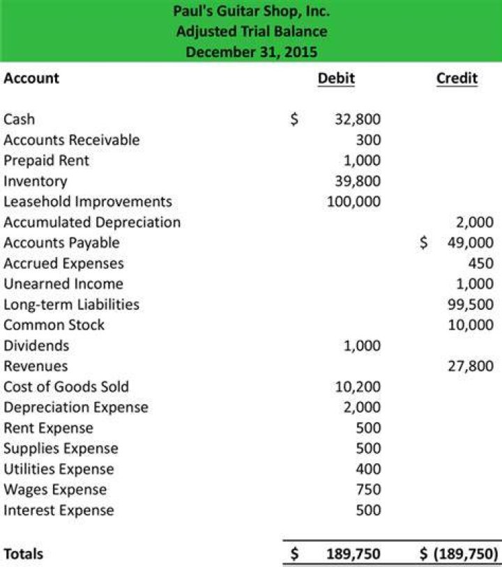 What is included in an adjusted trial balance?