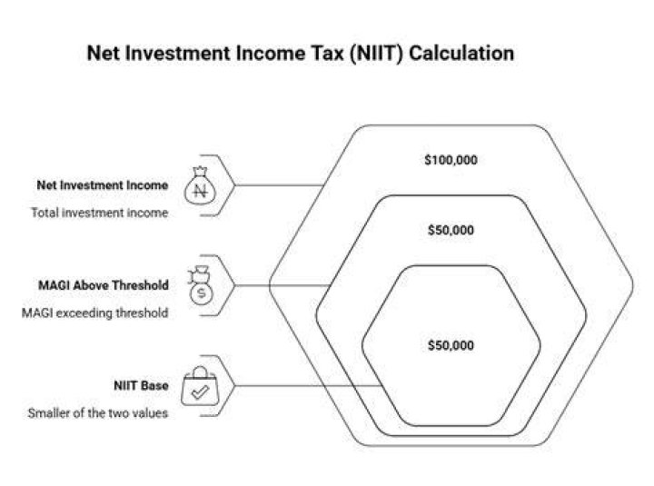 What is included in net investment income tax?