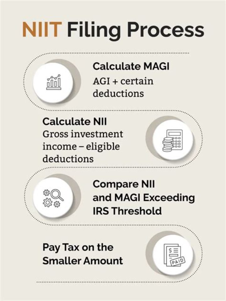 What is included in NIIT?