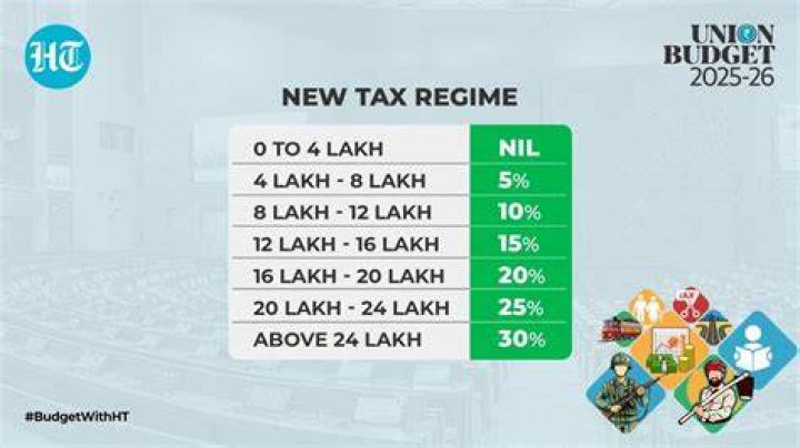 What is income tax structure?