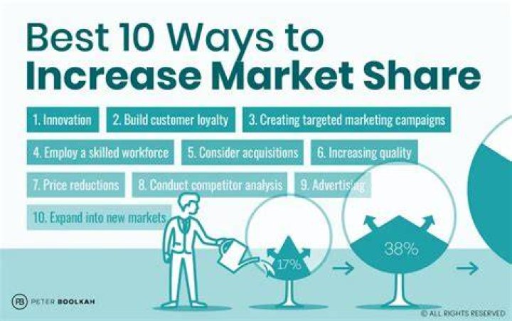 What is increase market share?