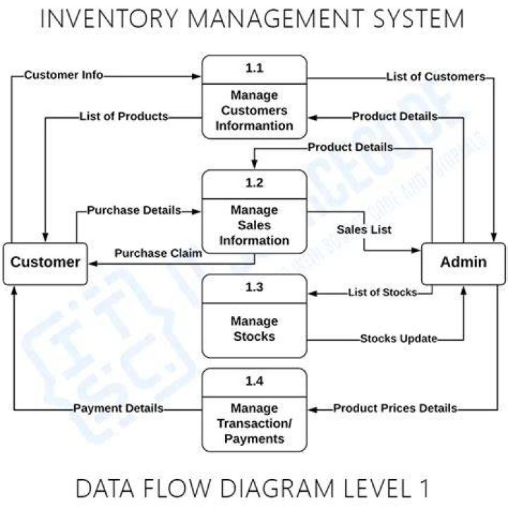 What is inventory in DFD?