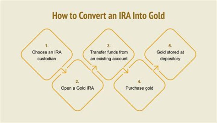 What is IRA gold S form?