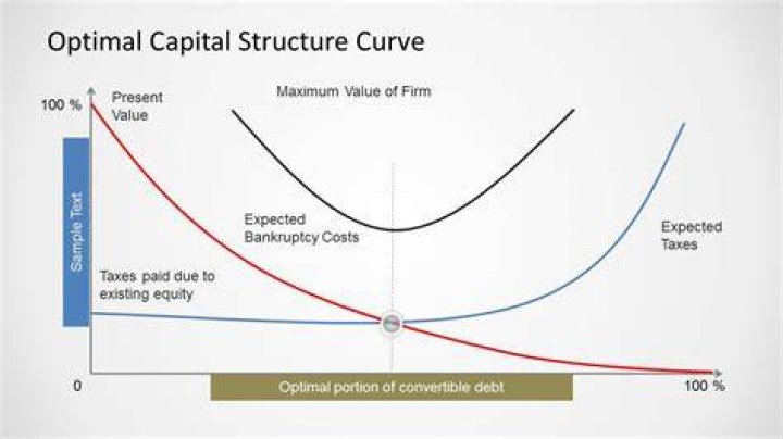 What is irrelevant for optimal capital structure?