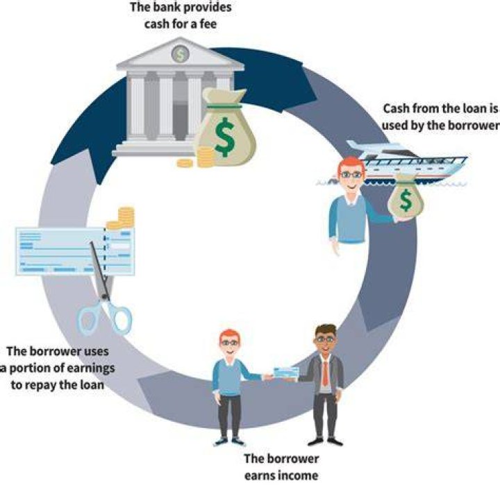 What is it called when banks buy with borrowed money?