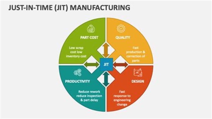 What is just-in-time production method?