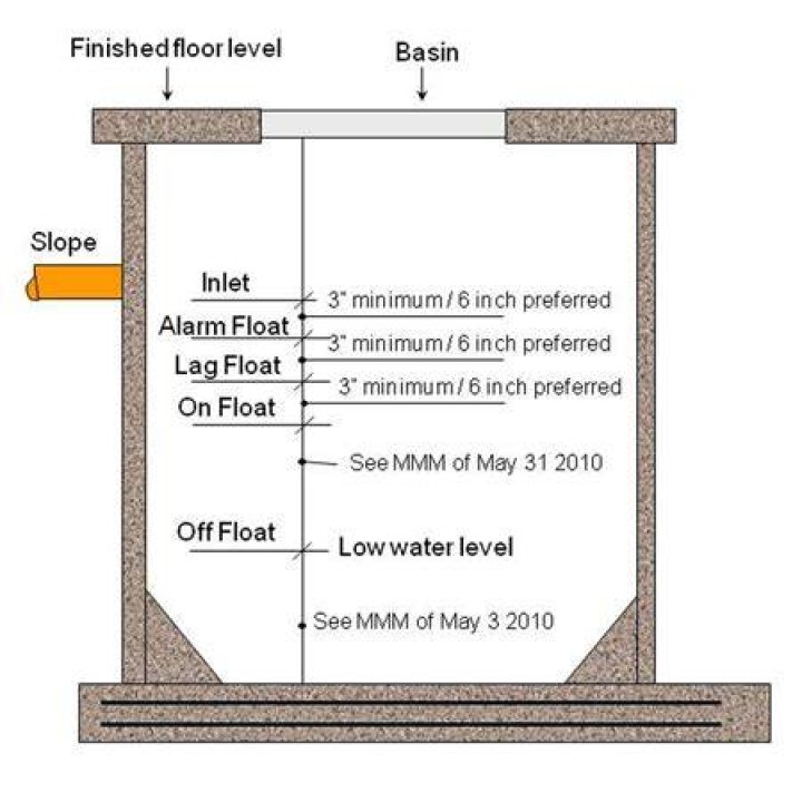 What is lag and float?