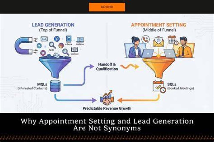 What is lead generation and appointment setting?