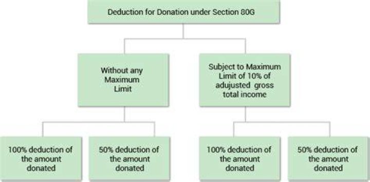 What is limit on deduction in 80G?