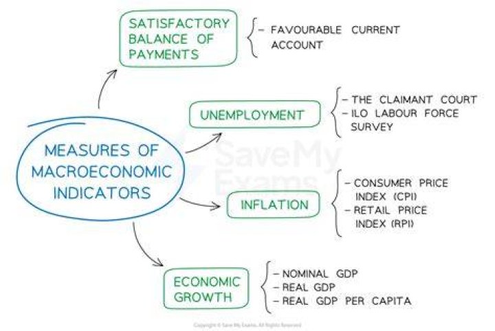 What is macroeconomic growth?