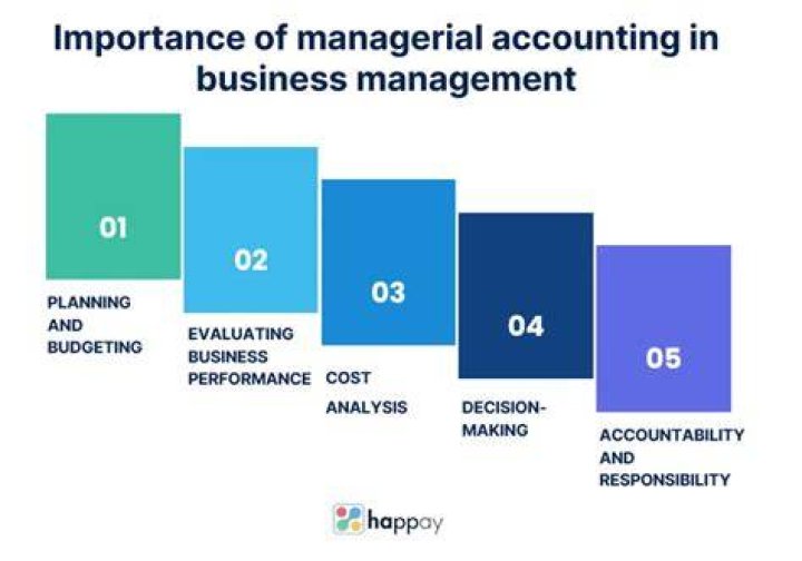 What is managerial accounting used for?