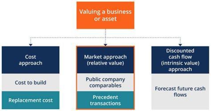 What is market based approach?