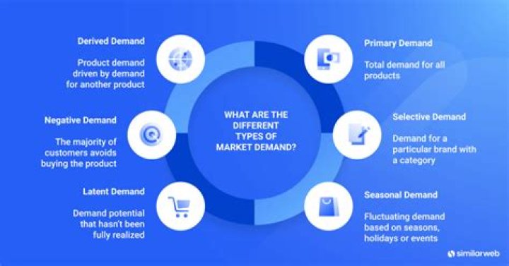 What is market demand and its types?
