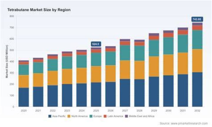 What is market size measured in?