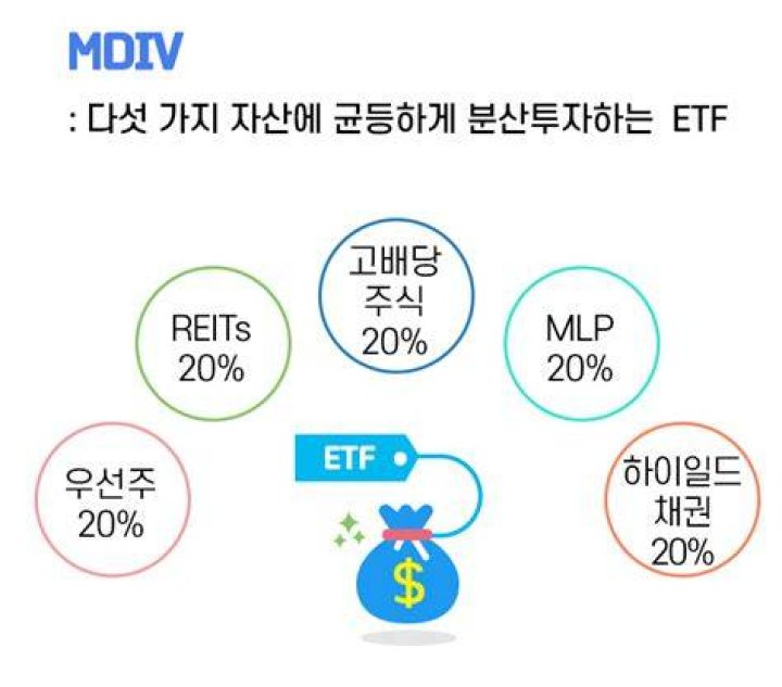 What is MDIV ETF?