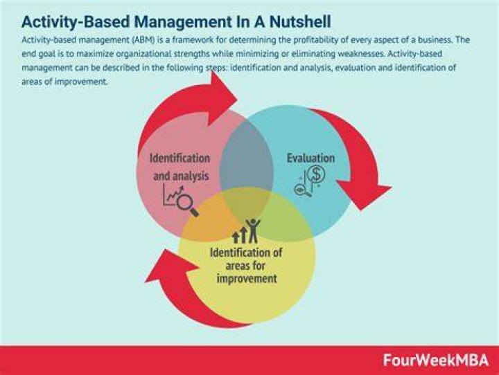 What is meant by Activity Based Management?