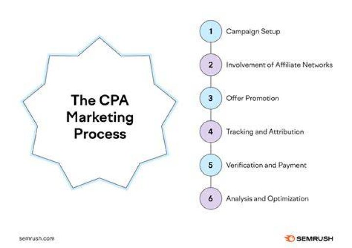 What is meant by CPA in marketing?