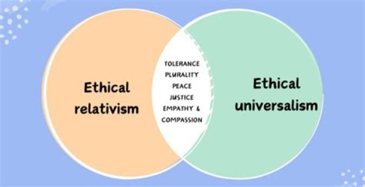 What is meant by ethical relativism?
