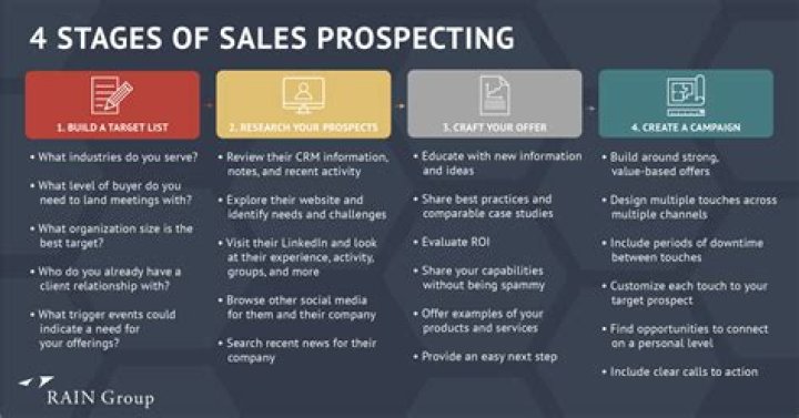What is meant by Prospect in sales?